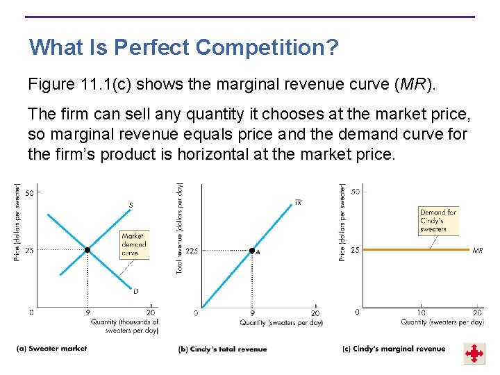 What Is Perfect Competition? Figure 11. 1(c) shows the marginal revenue curve (MR). The