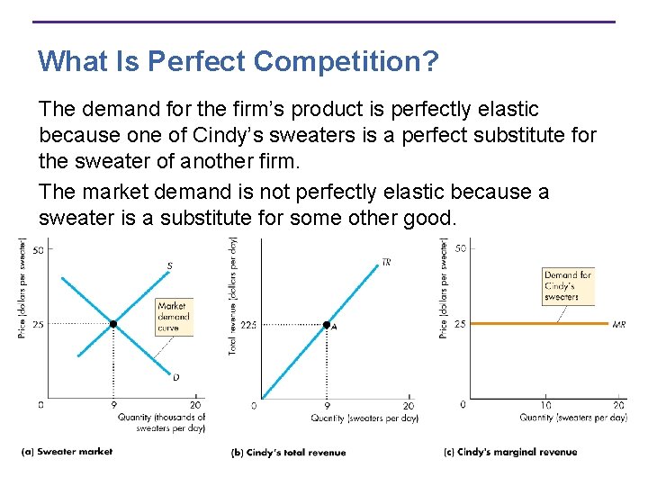 What Is Perfect Competition? The demand for the firm’s product is perfectly elastic because