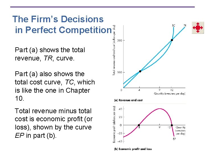 The Firm’s Decisions in Perfect Competition Part (a) shows the total revenue, TR, curve.