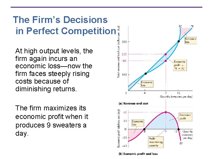 The Firm’s Decisions in Perfect Competition At high output levels, the firm again incurs