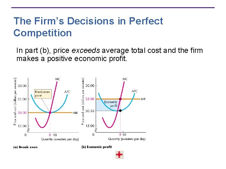 The Firm’s Decisions in Perfect Competition In part (b), price exceeds average total cost
