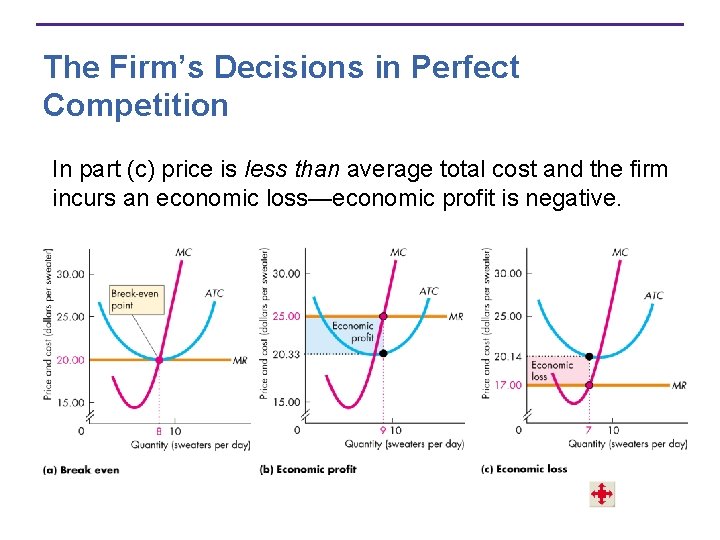 The Firm’s Decisions in Perfect Competition In part (c) price is less than average
