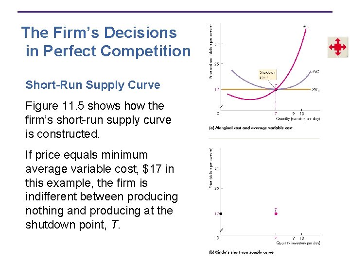 The Firm’s Decisions in Perfect Competition Short-Run Supply Curve Figure 11. 5 shows how