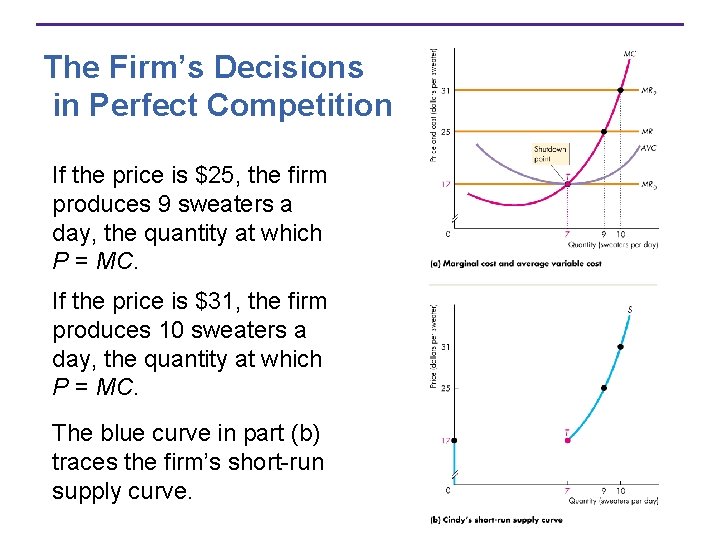 The Firm’s Decisions in Perfect Competition If the price is $25, the firm produces