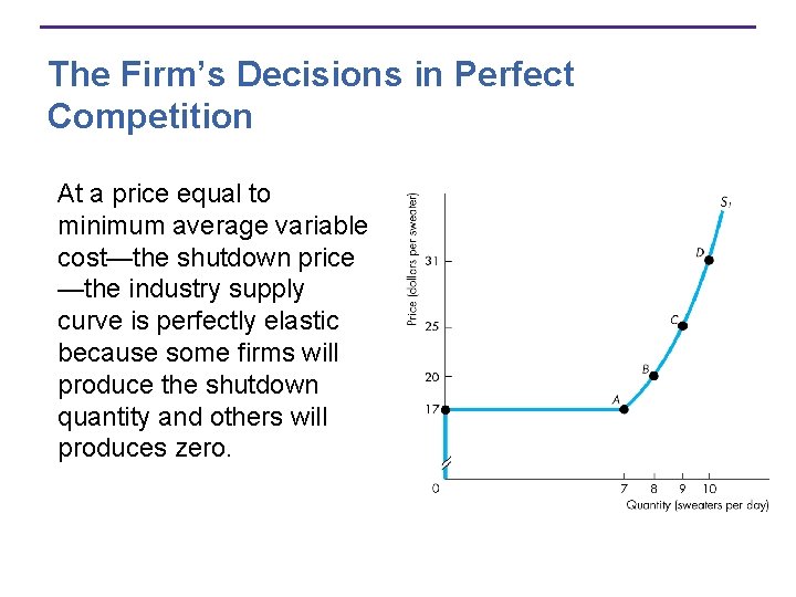 The Firm’s Decisions in Perfect Competition At a price equal to minimum average variable