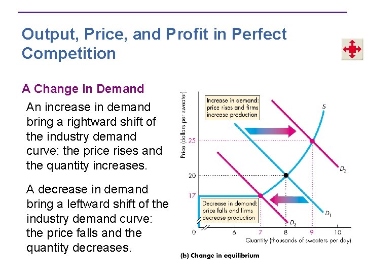 Output, Price, and Profit in Perfect Competition A Change in Demand An increase in