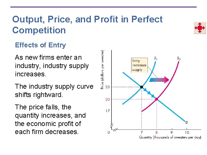 Output, Price, and Profit in Perfect Competition Effects of Entry As new firms enter