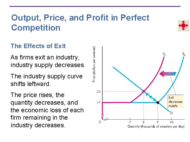 Output, Price, and Profit in Perfect Competition The Effects of Exit As firms exit