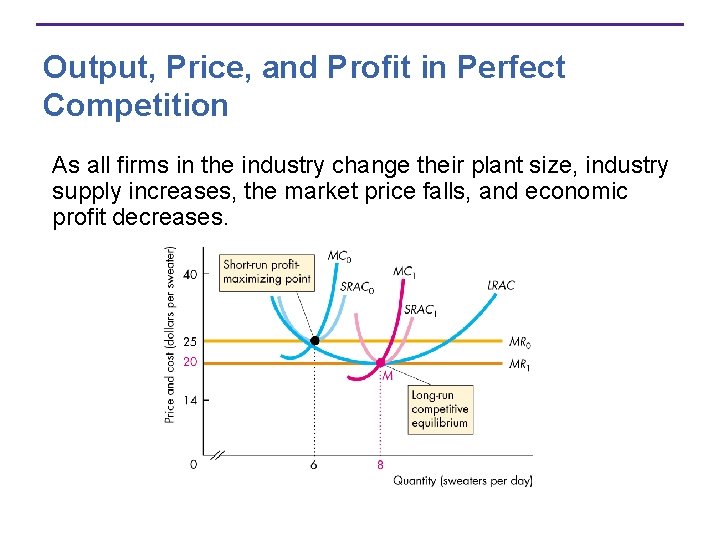 Output, Price, and Profit in Perfect Competition As all firms in the industry change