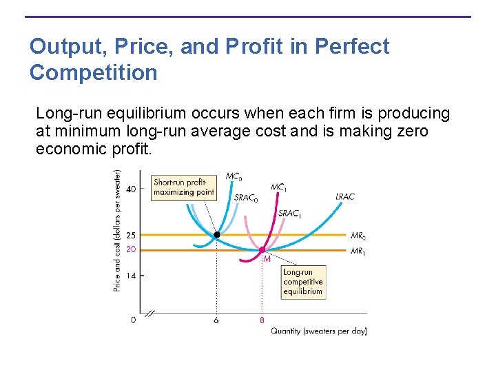 Output, Price, and Profit in Perfect Competition Long-run equilibrium occurs when each firm is