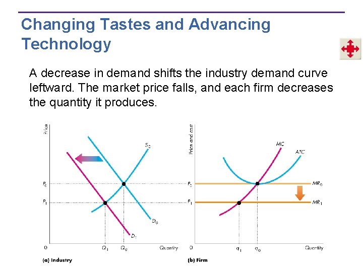 Changing Tastes and Advancing Technology A decrease in demand shifts the industry demand curve