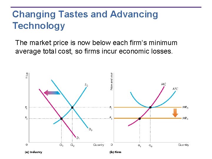 Changing Tastes and Advancing Technology The market price is now below each firm’s minimum