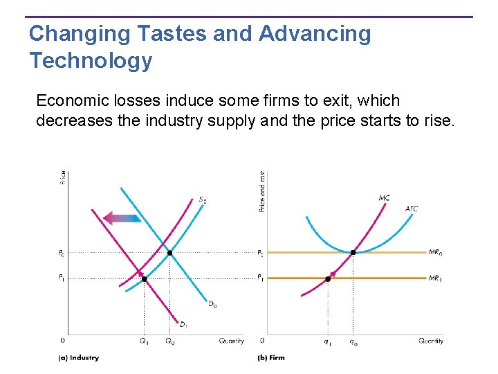 Changing Tastes and Advancing Technology Economic losses induce some firms to exit, which decreases