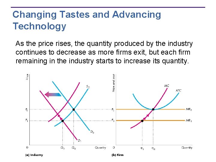 Changing Tastes and Advancing Technology As the price rises, the quantity produced by the