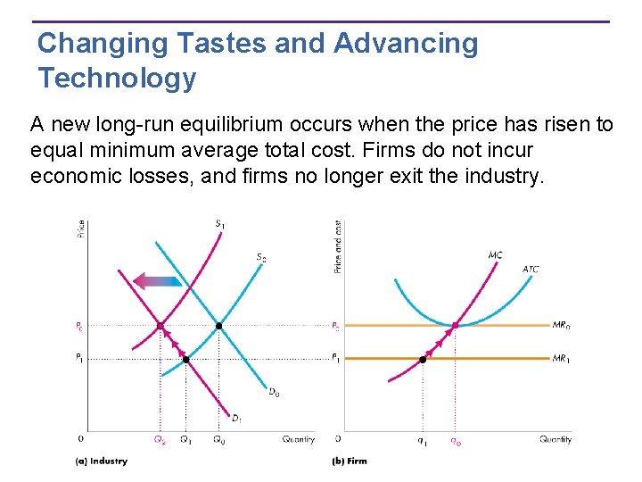 Changing Tastes and Advancing Technology A new long-run equilibrium occurs when the price has