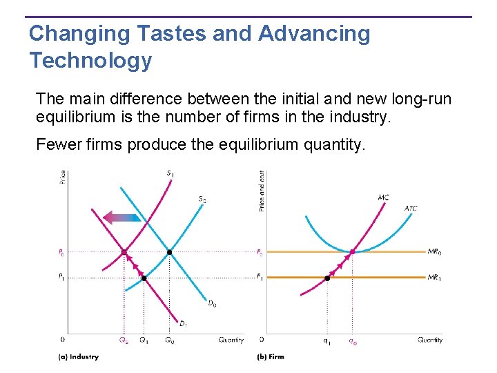 Changing Tastes and Advancing Technology The main difference between the initial and new long-run