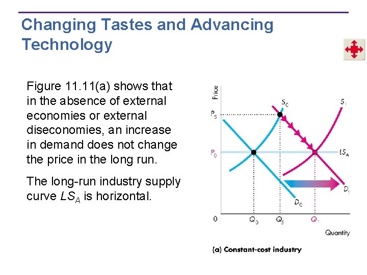 Changing Tastes and Advancing Technology Figure 11. 11(a) shows that in the absence of