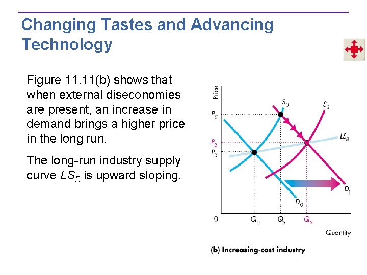 Changing Tastes and Advancing Technology Figure 11. 11(b) shows that when external diseconomies are