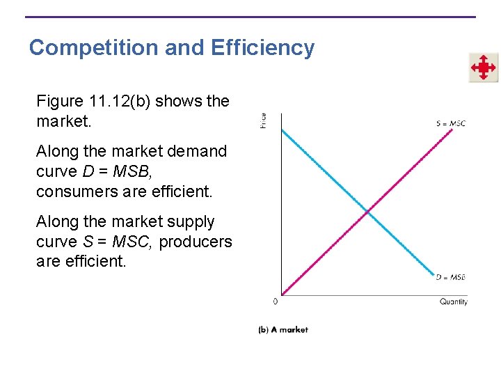 Competition and Efficiency Figure 11. 12(b) shows the market. Along the market demand curve