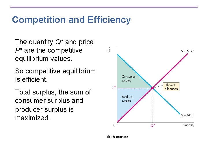 Competition and Efficiency The quantity Q* and price P* are the competitive equilibrium values.