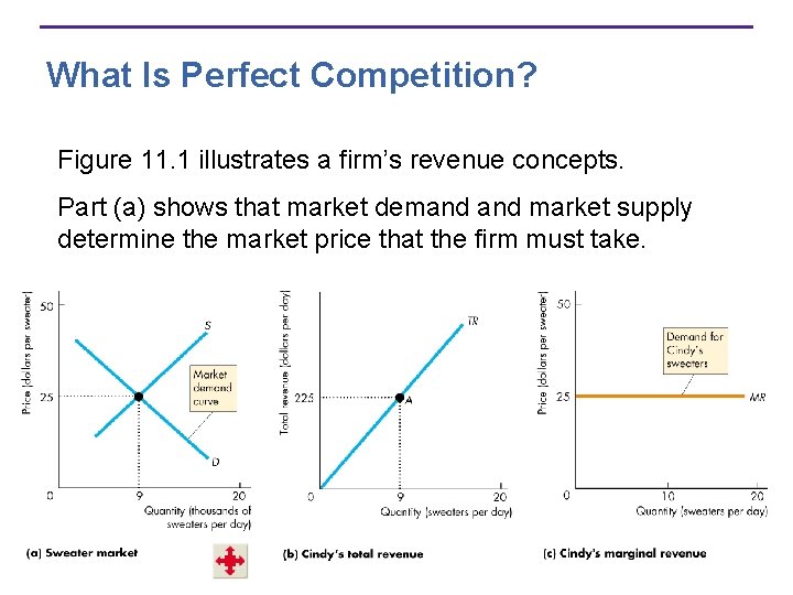 What Is Perfect Competition? Figure 11. 1 illustrates a firm’s revenue concepts. Part (a)