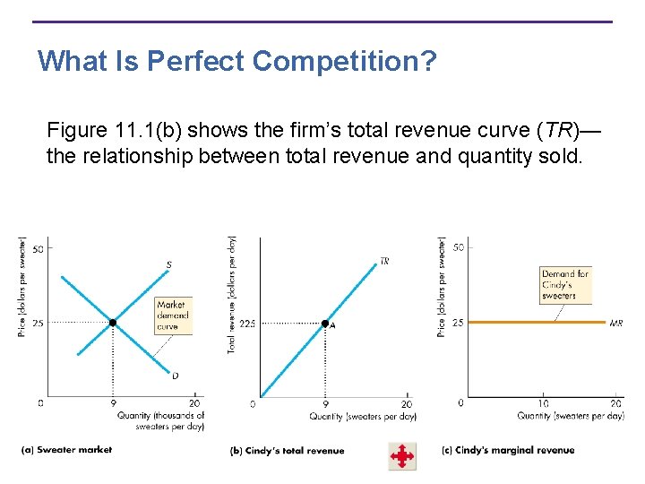 What Is Perfect Competition? Figure 11. 1(b) shows the firm’s total revenue curve (TR)—