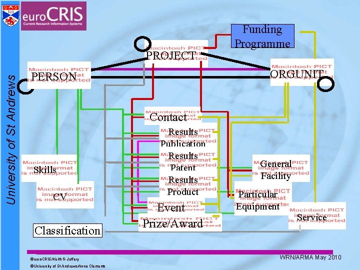 University of St Andrews PROJECT Funding Programme ORGUNIT PERSON Contact Skills CV Classification ©euro. University of St Andrews PROJECT Funding Programme ORGUNIT PERSON Contact Skills CV Classification ©euro.