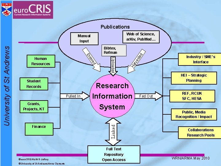 Publications Web of Science, ar. Xiv, Pub. Med… Finance ©euro. CRIS/Keith G Jeffery ©University Publications Web of Science, ar. Xiv, Pub. Med… Finance ©euro. CRIS/Keith G Jeffery ©University