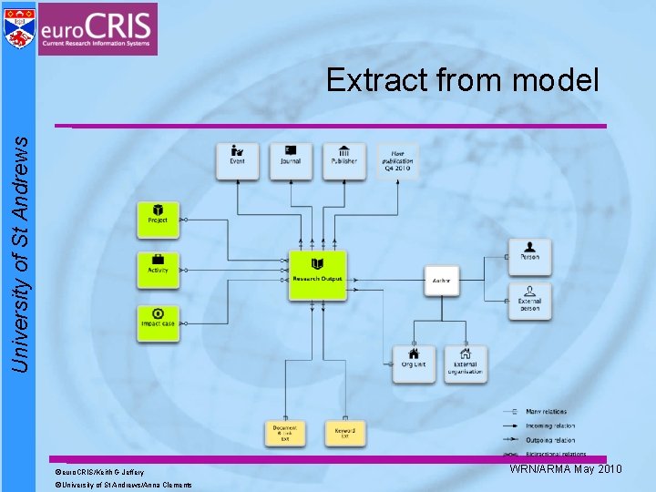University of St Andrews Extract from model ©euro. CRIS/Keith G Jeffery ©University of St University of St Andrews Extract from model ©euro. CRIS/Keith G Jeffery ©University of St