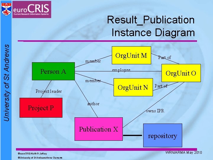 University of St Andrews Result_Publication Instance Diagram member Org. Unit M Part of employee University of St Andrews Result_Publication Instance Diagram member Org. Unit M Part of employee