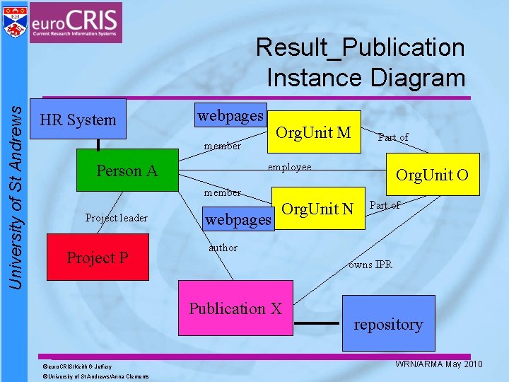 University of St Andrews Result_Publication Instance Diagram HR System webpages Org. Unit M member University of St Andrews Result_Publication Instance Diagram HR System webpages Org. Unit M member