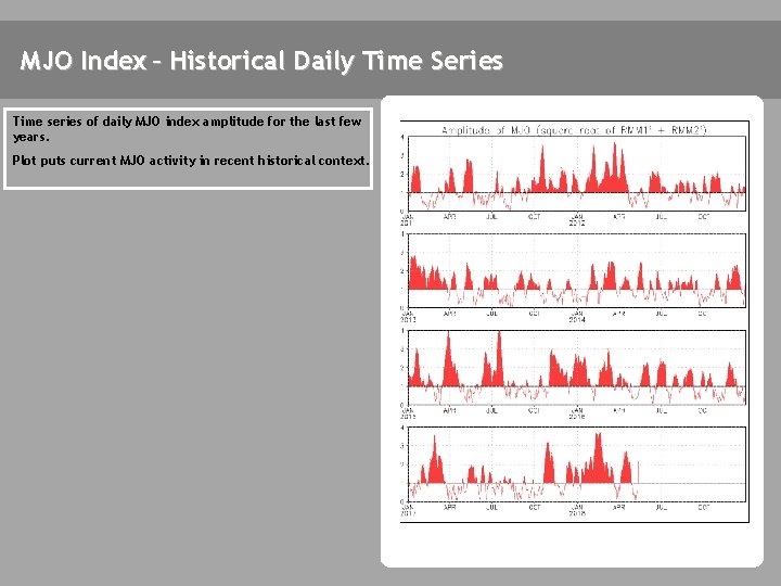 MJO Index – Historical Daily Time Series Time series of daily MJO index amplitude