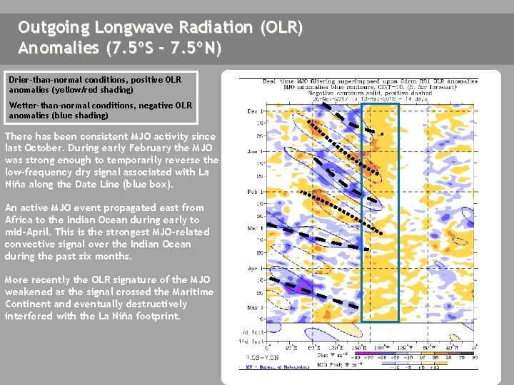 Outgoing Longwave Radiation (OLR) Anomalies (7. 5ºS - 7. 5ºN) Drier-than-normal conditions, positive OLR