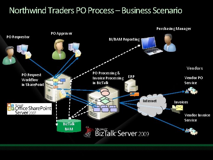 Northwind Traders PO Process – Business Scenario PO Requestor Purchasing Manager PO Approver BI/BAM