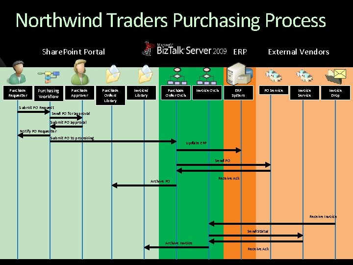 Northwind Traders Purchasing Process Share. Point Portal Purchase Requester Purchasing Workflow Purchase Approver Purchase