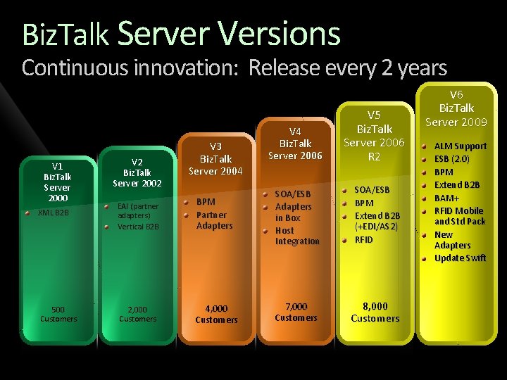 Biz. Talk Server Versions Continuous innovation: Release every 2 years V 1 Biz. Talk