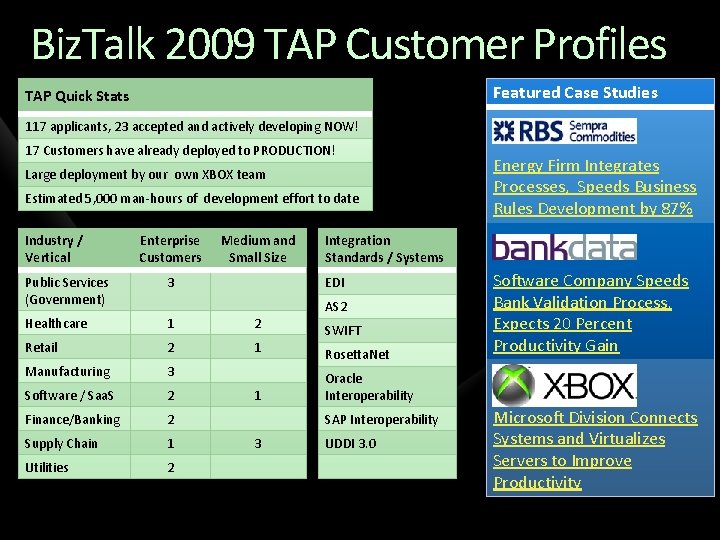 Biz. Talk 2009 TAP Customer Profiles Featured Case Studies TAP Quick Stats 117 applicants,