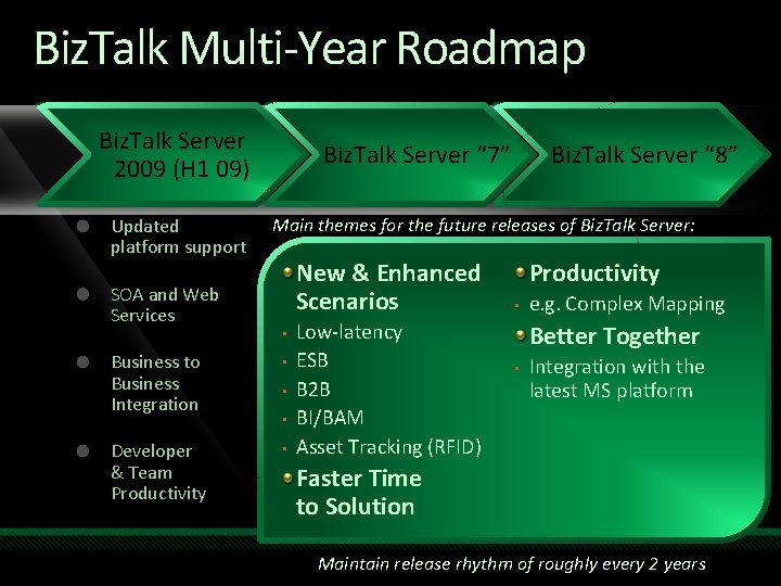 Biz. Talk Multi-Year Roadmap Biz. Talk Server 2009 (H 1 09) Updated platform support