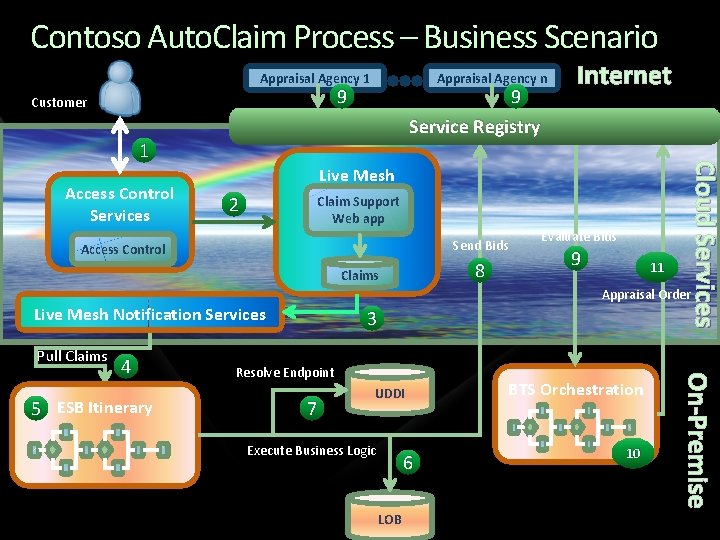 Contoso Auto. Claim Process – Business Scenario Appraisal Agency 1 Appraisal Agency n 9