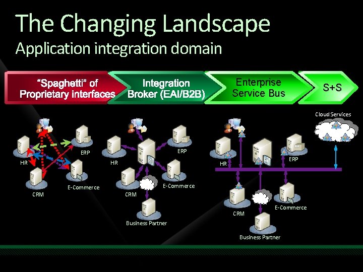 The Changing Landscape Application integration domain “Spaghetti” of Proprietary interfaces Enterprise Service Bus Integration