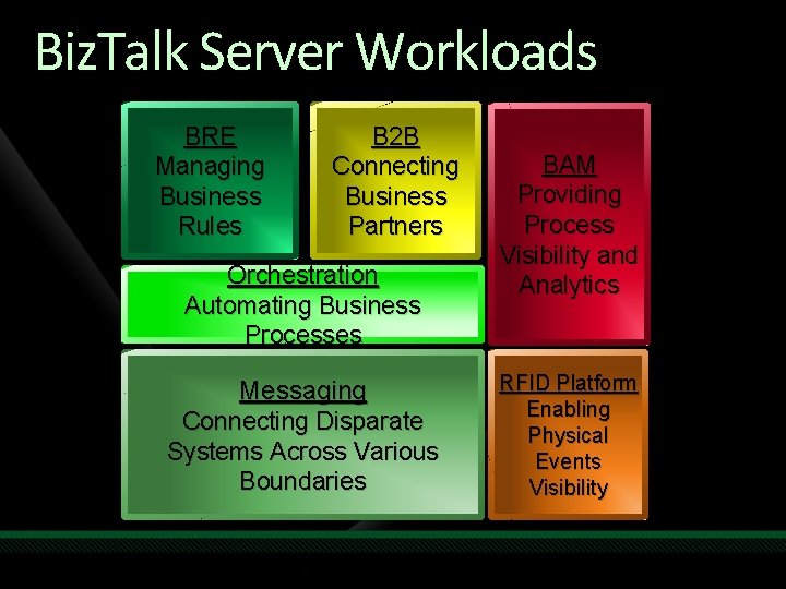 Biz. Talk Server Workloads BRE Managing Business Rules B 2 B Connecting Business Partners