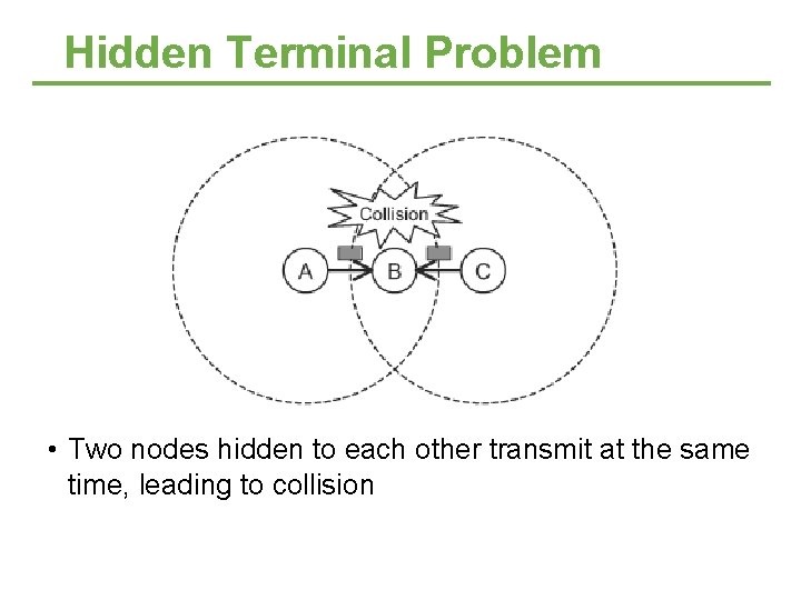 Hidden Terminal Problem • Two nodes hidden to each other transmit at the same