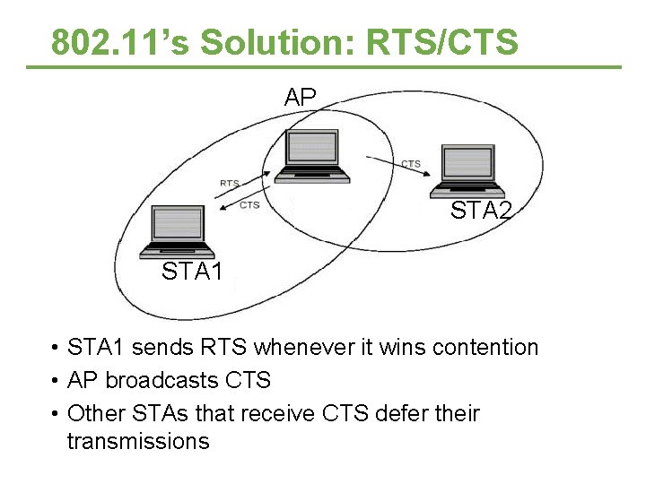 802. 11’s Solution: RTS/CTS AP STA 2 STA 1 • STA 1 sends RTS