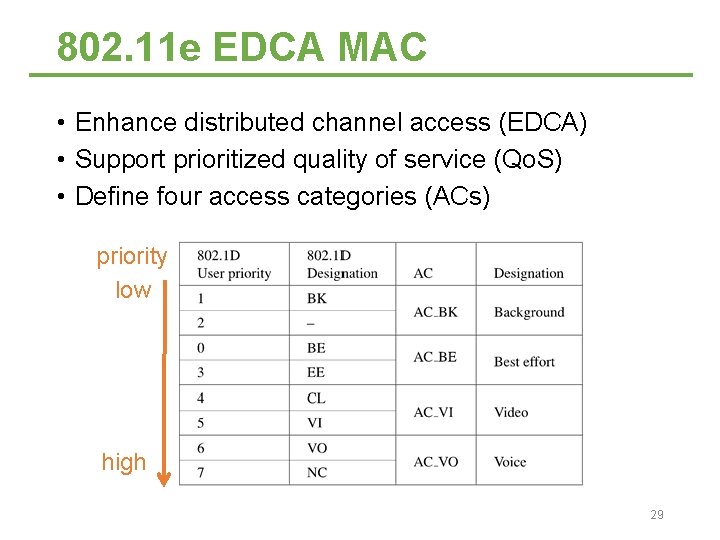 802. 11 e EDCA MAC • Enhance distributed channel access (EDCA) • Support prioritized