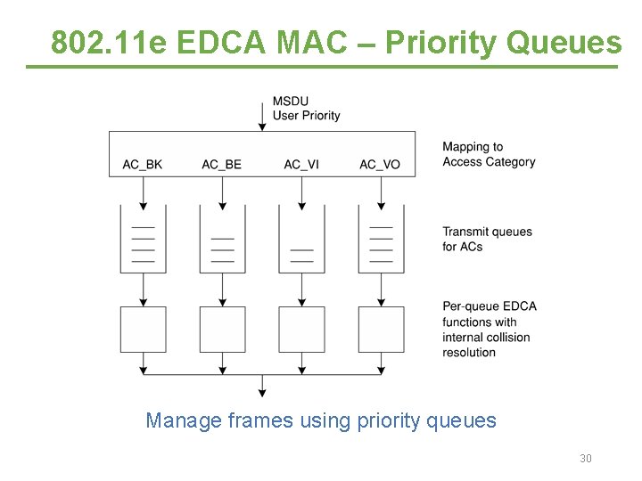 802. 11 e EDCA MAC – Priority Queues Manage frames using priority queues 30