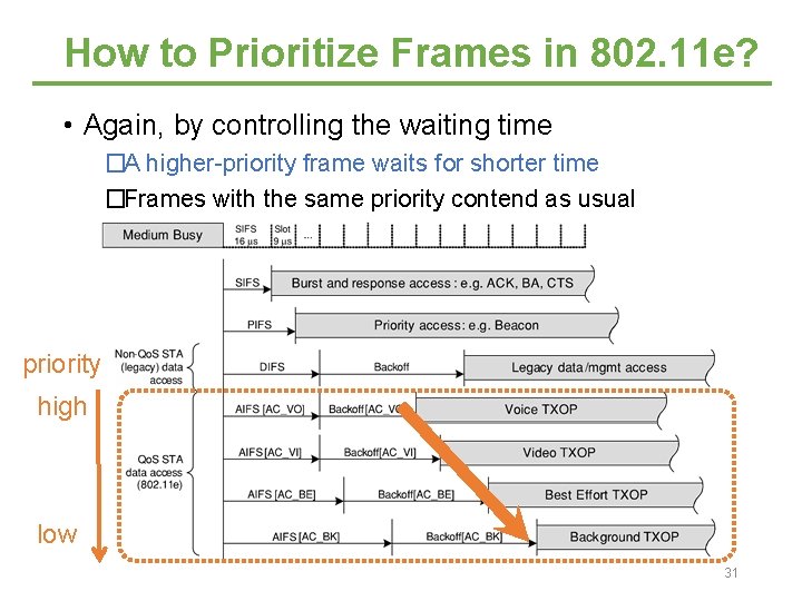 How to Prioritize Frames in 802. 11 e? • Again, by controlling the waiting