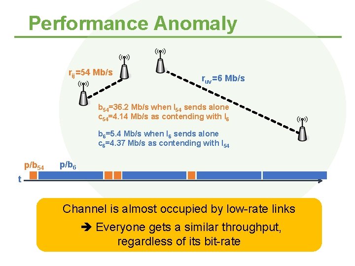 Performance Anomaly rij=54 Mb/s ruv=6 Mb/s b 54=36. 2 Mb/s when l 54 sends