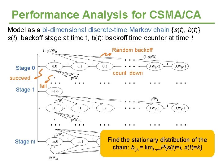 Performance Analysis for CSMA/CA Model as a bi-dimensional discrete-time Markov chain {s(t), b(t)} s(t):