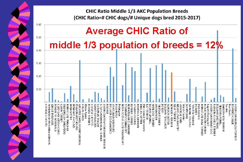 Average CHIC Ratio of middle 1/3 population of breeds = 12% 