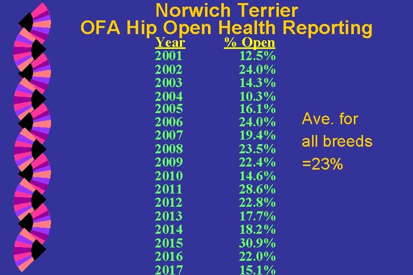 Norwich Terrier OFA Hip Open Health Reporting Year 2001 2002 2003 2004 2005 2006